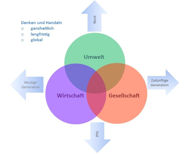 Denken und Handeln; ganzheitlich, langfristig, global