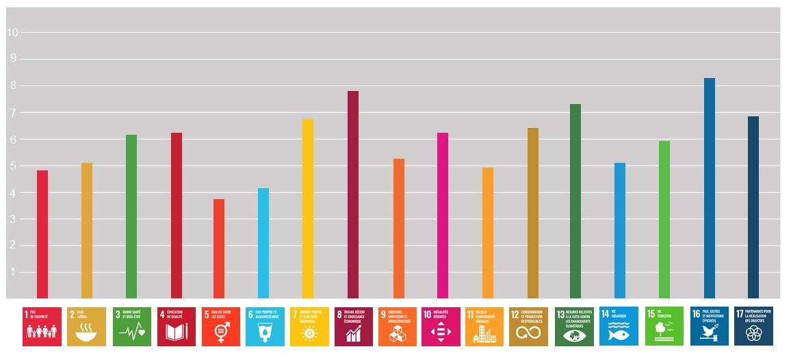 Lors de l’utilisation du profilographe communal DD, une valeur comprise entre 1 et 10 est attribuée à chaque objectif de développement durable. La valeur 10 signifie que l’objectif est entièrement atteint par la commune.